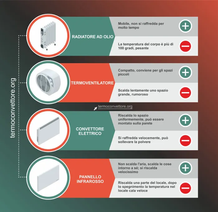 Termoconvettore (Infographics)